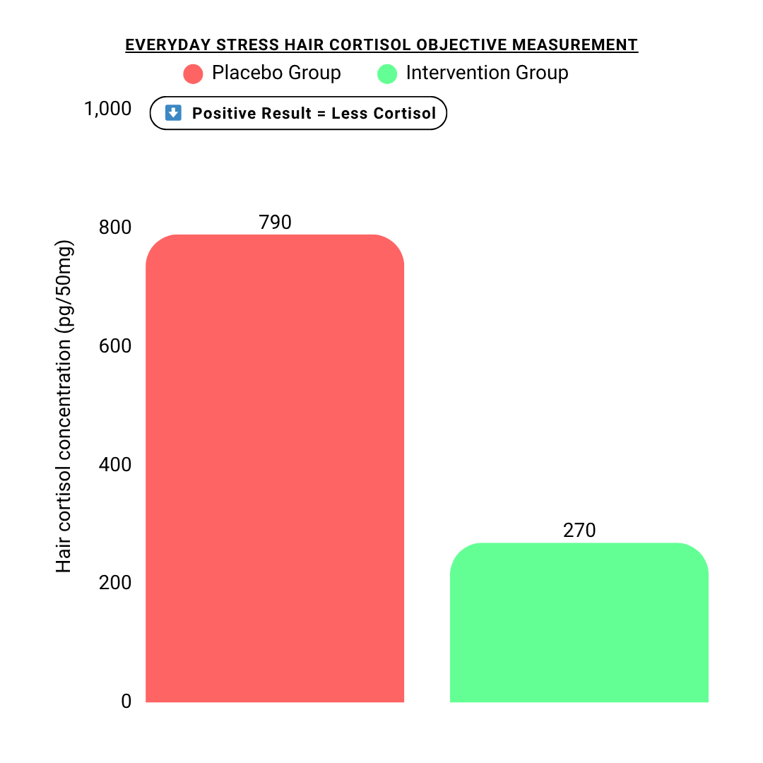 Clinical Results