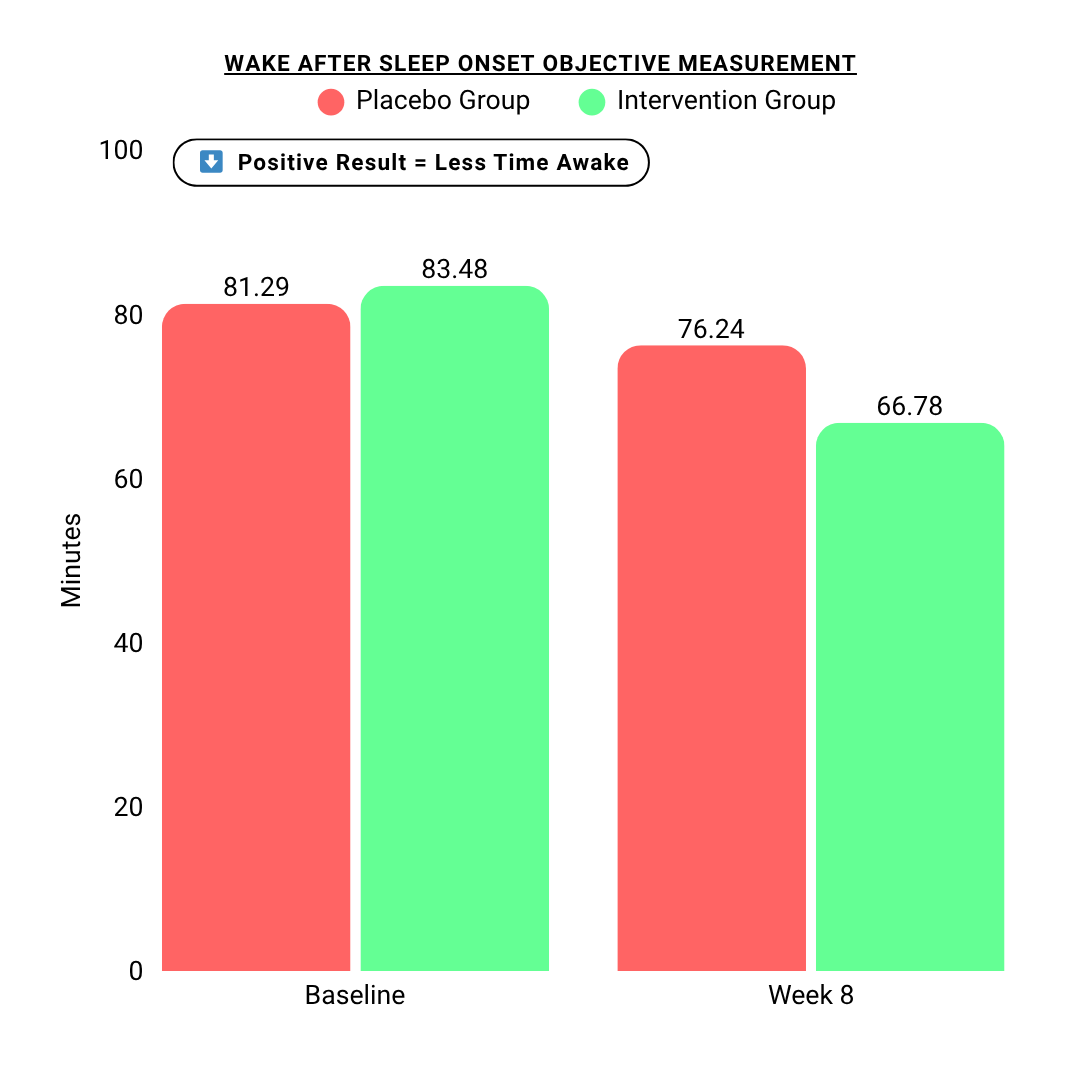 Clinical Results